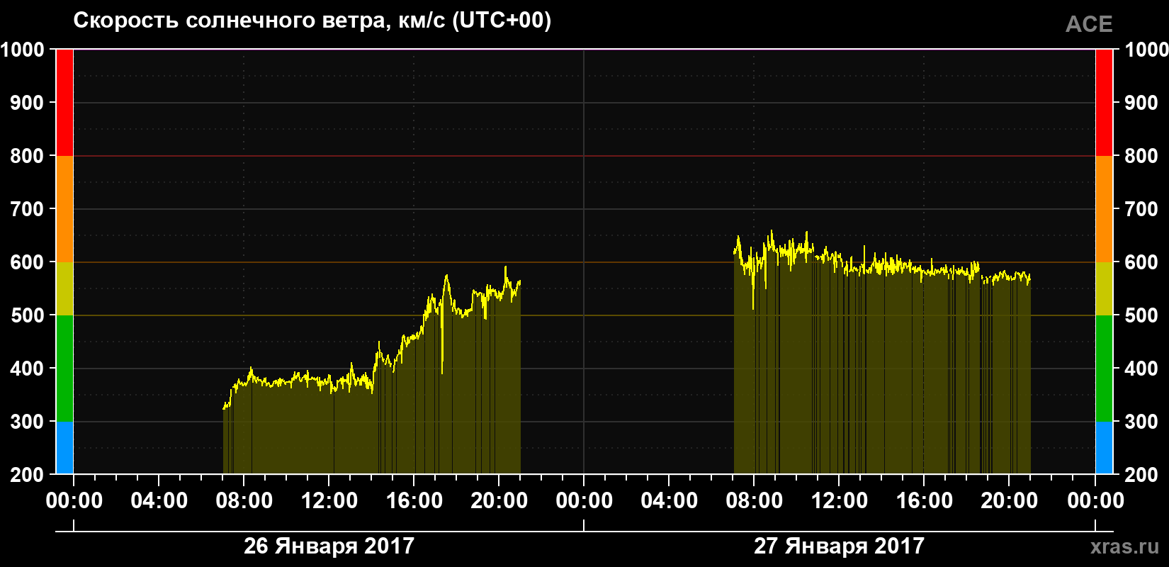 Скорость солнечного ветра