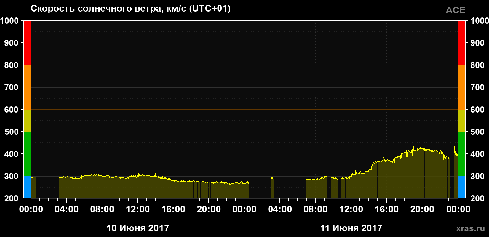 Скорость солнечного ветра