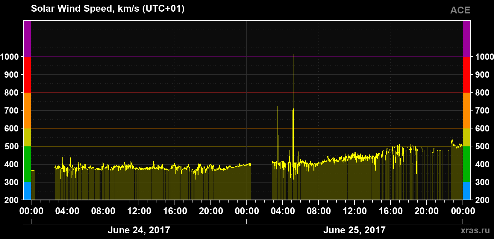 Solar wind speed