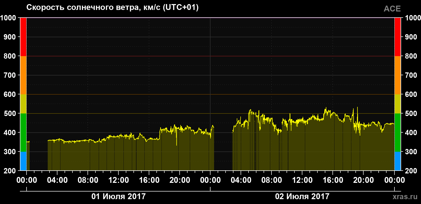 Скорость солнечного ветра