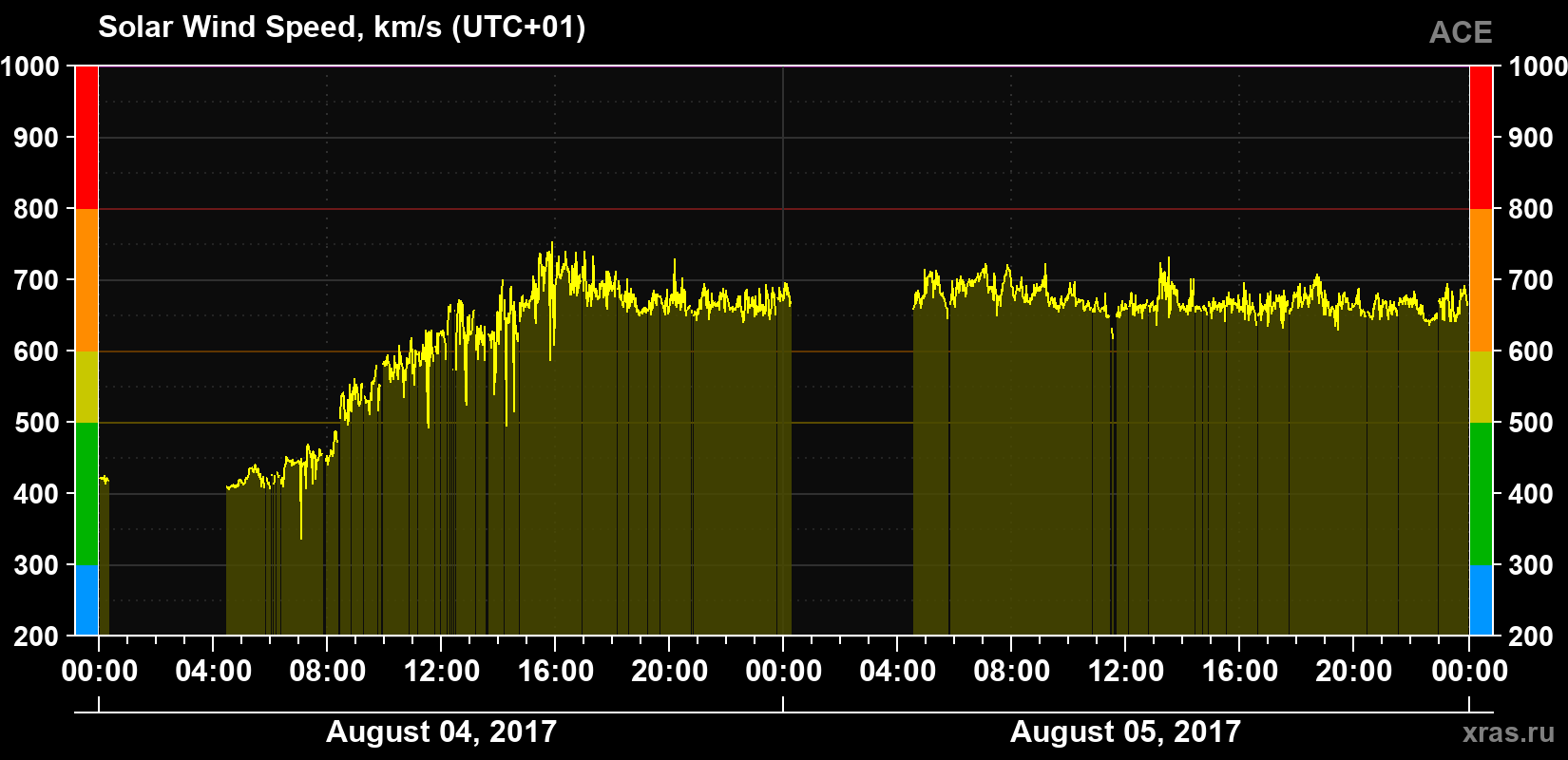 Solar wind speed