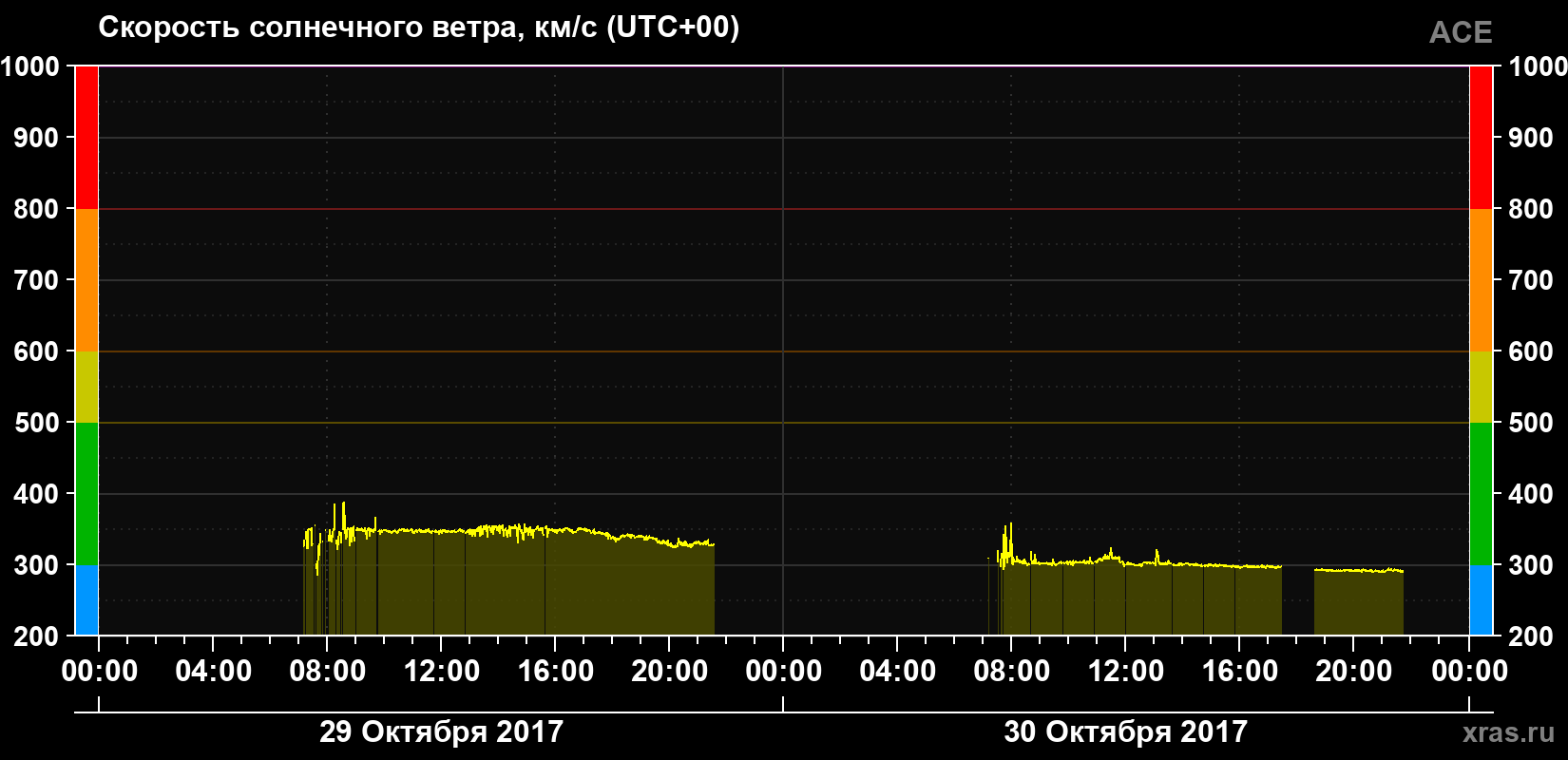 Скорость солнечного ветра