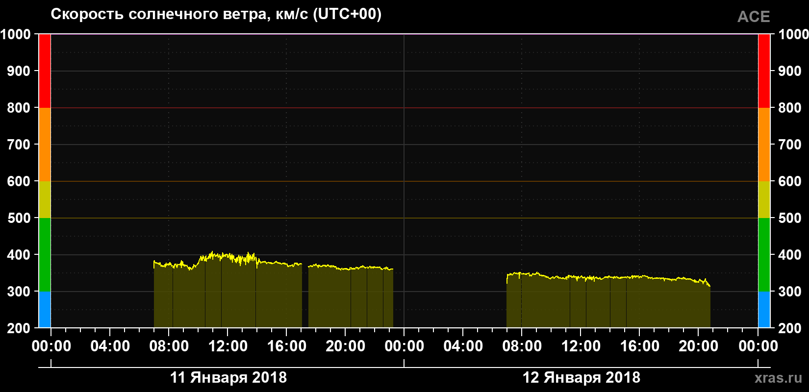 Скорость солнечного ветра