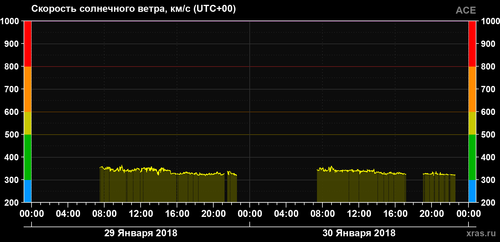Скорость солнечного ветра