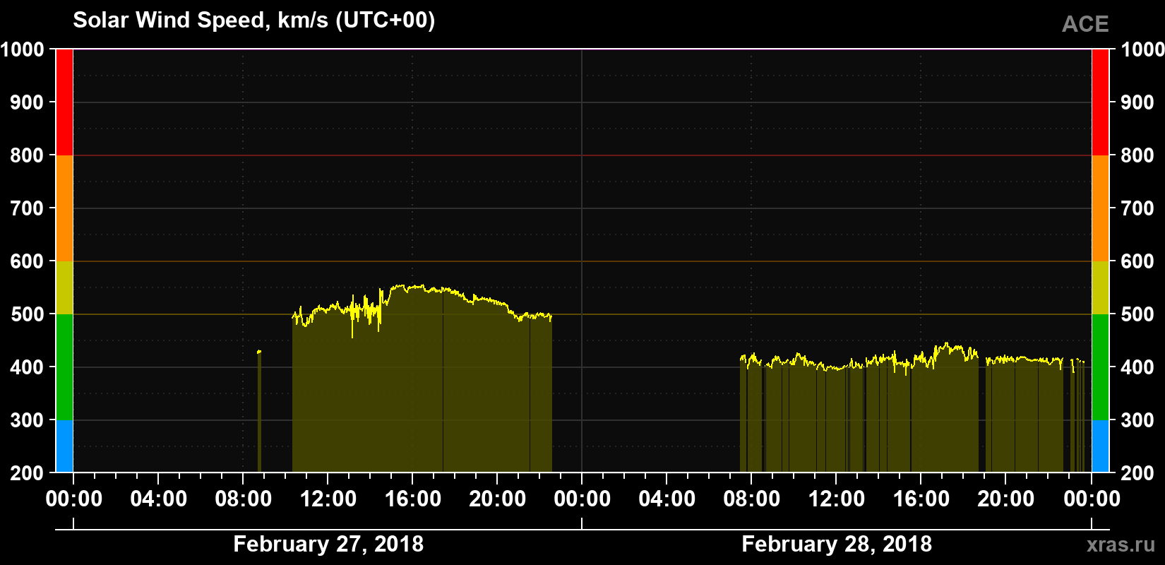Solar wind speed