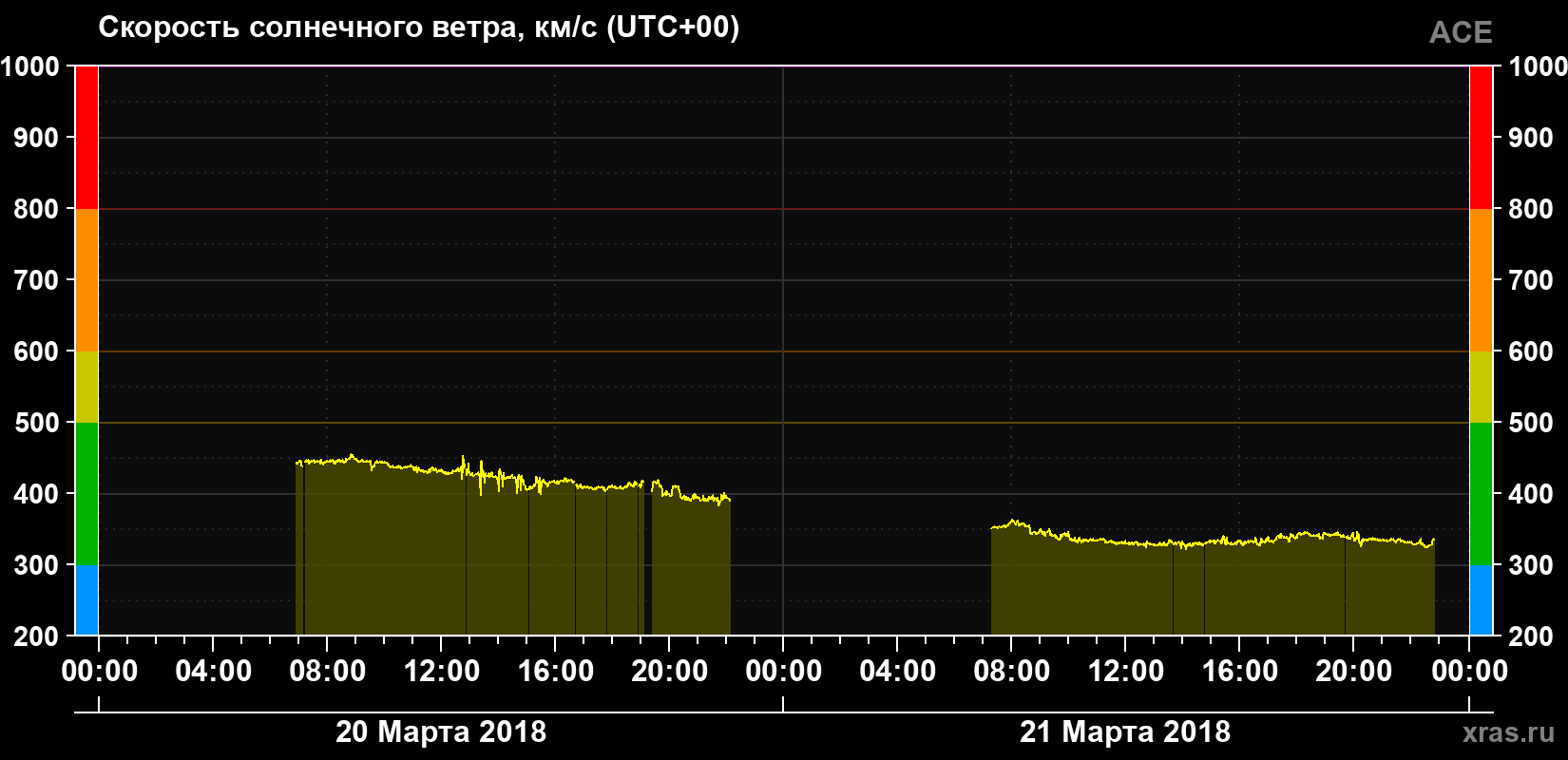 Скорость солнечного ветра