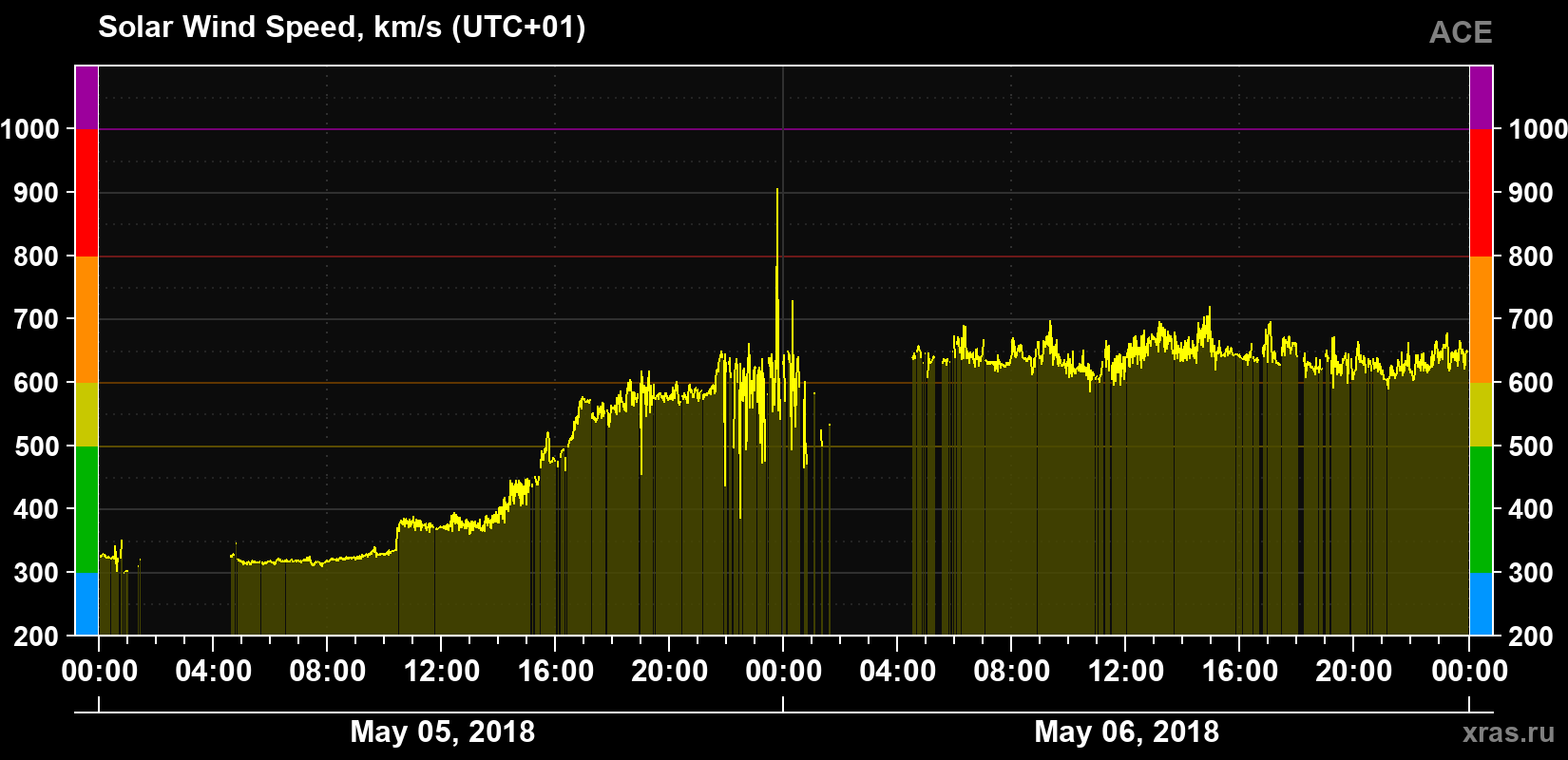 Solar wind speed