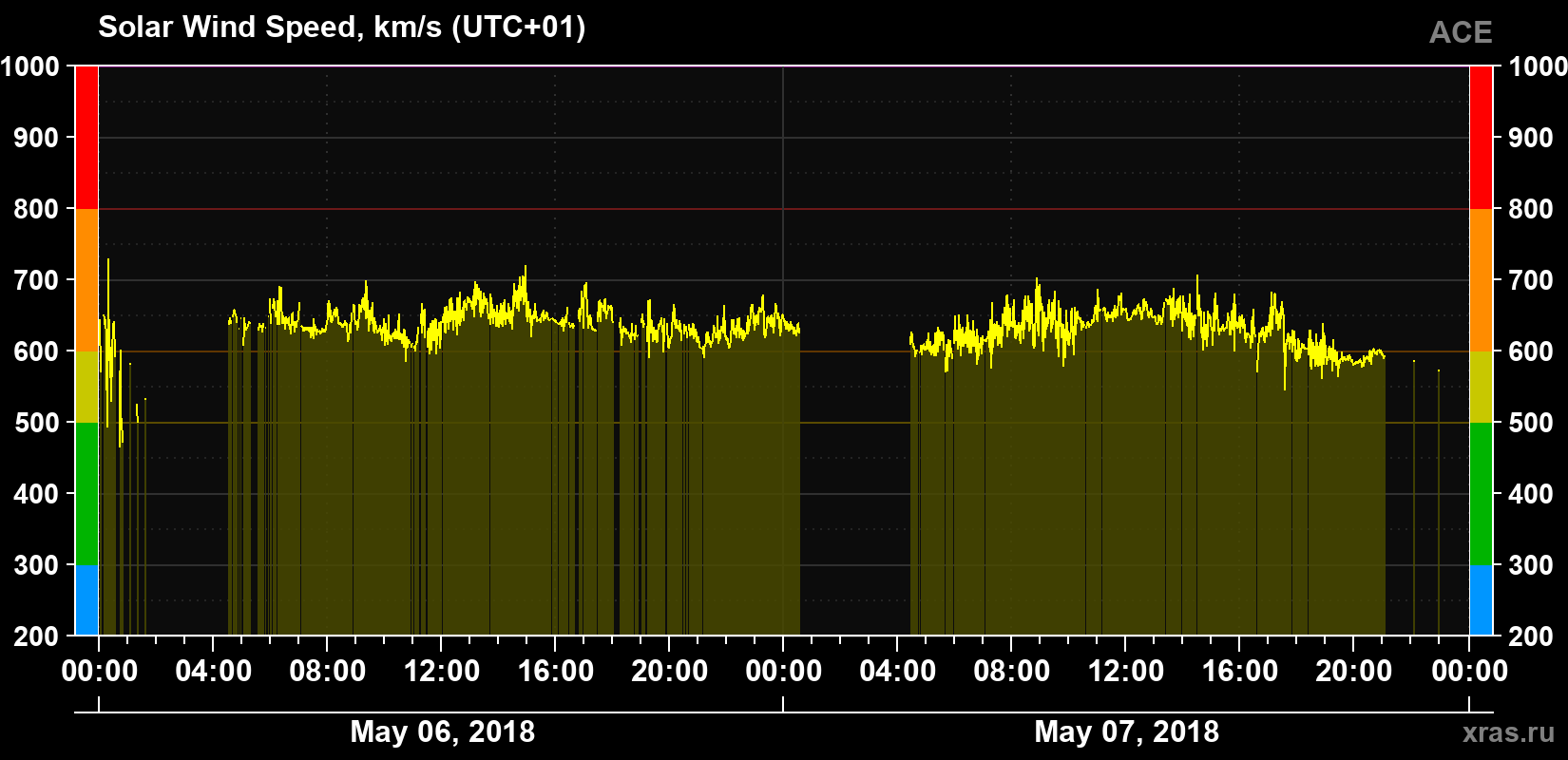 Solar wind speed
