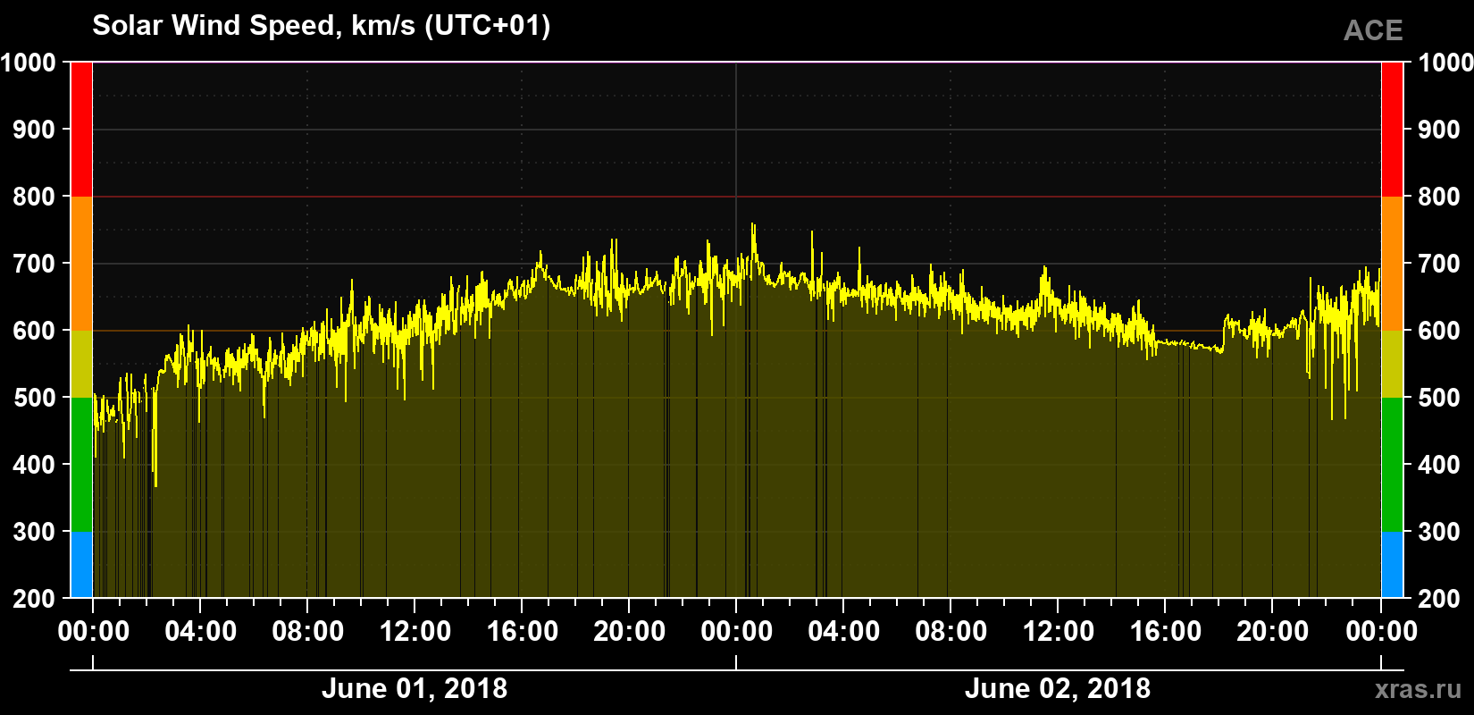Solar wind speed