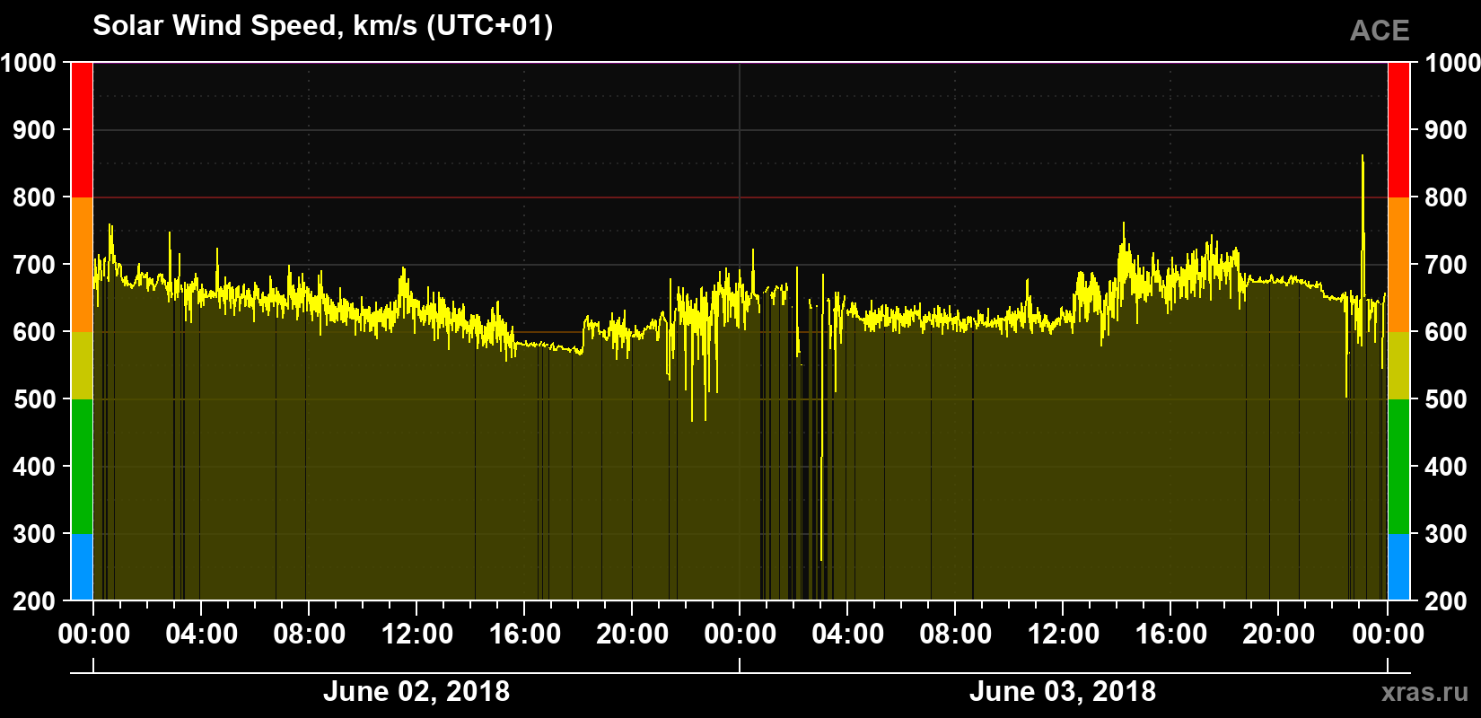 Solar wind speed