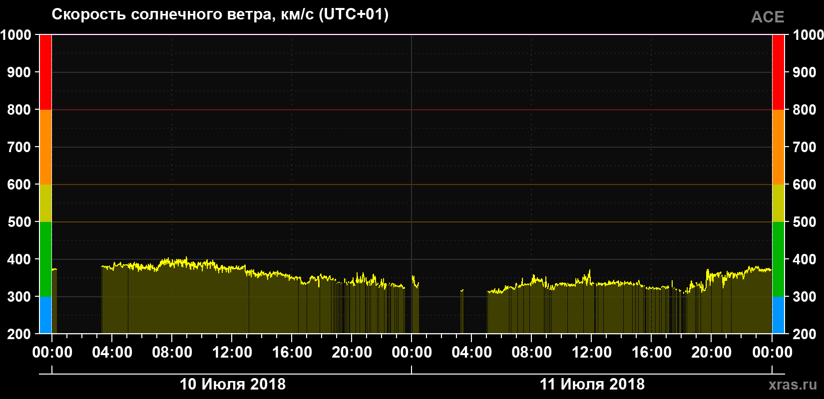 Скорость солнечного ветра