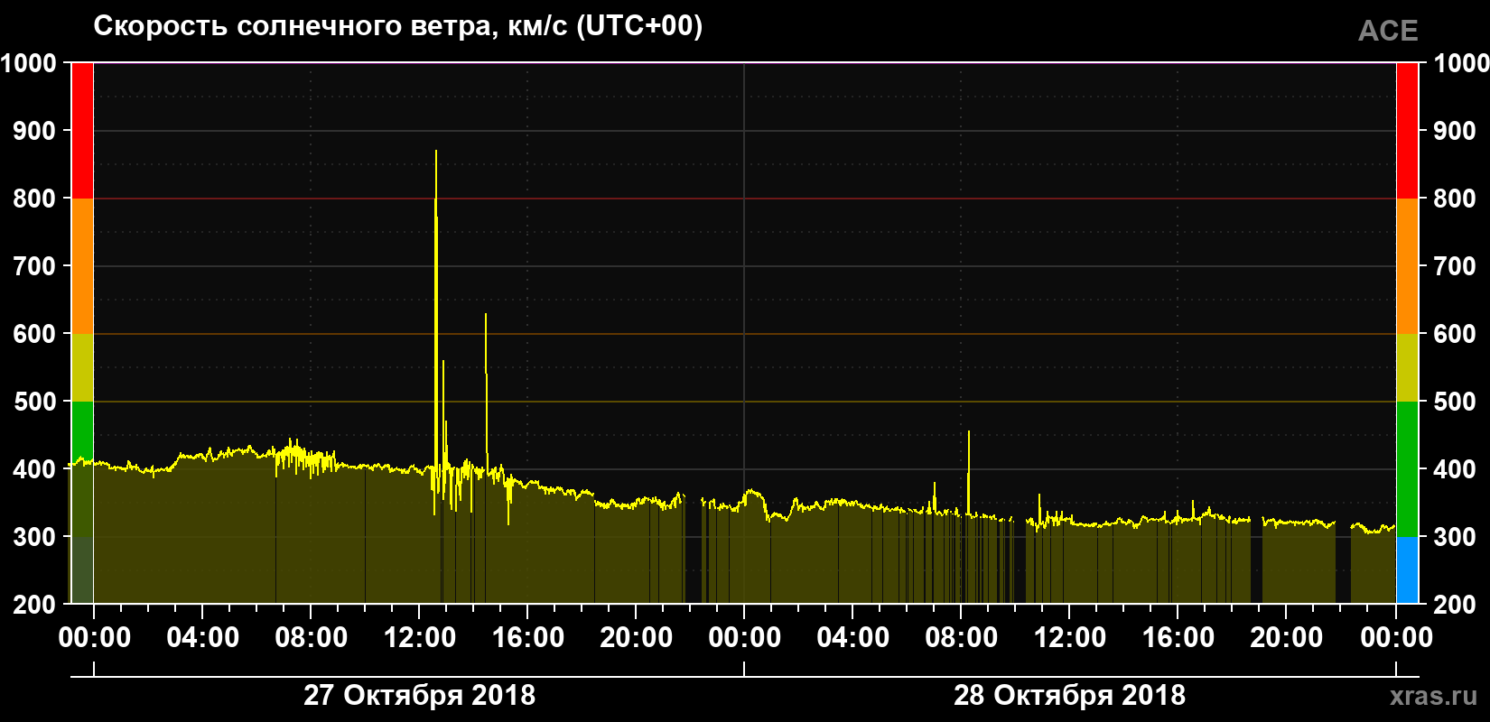 Скорость солнечного ветра
