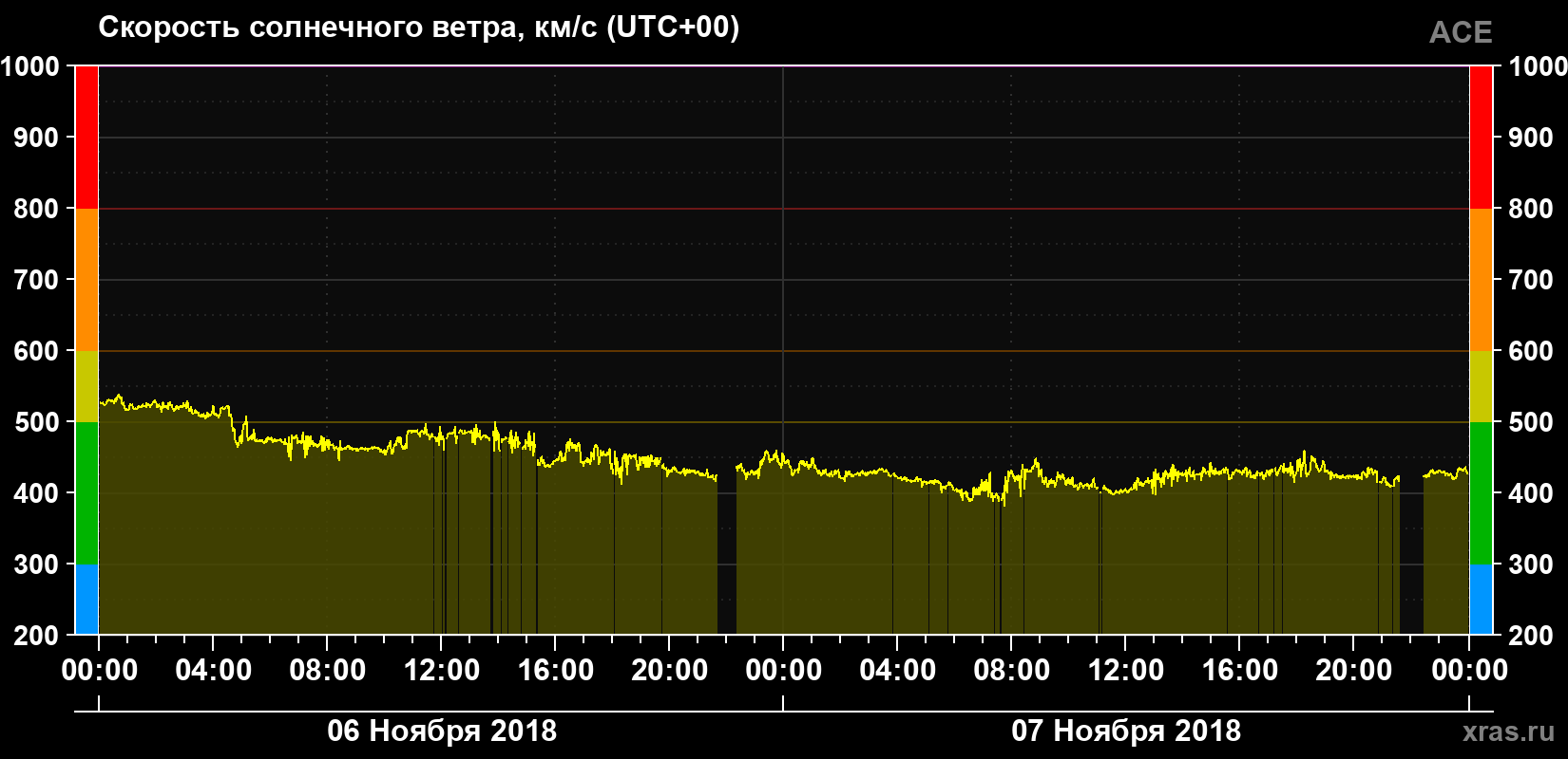 Скорость солнечного ветра