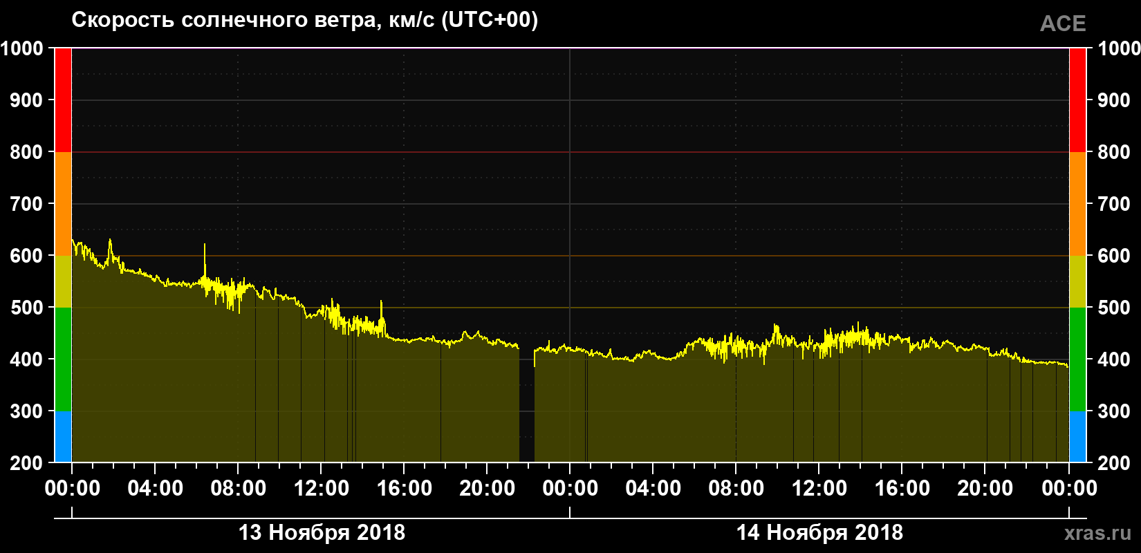 Скорость солнечного ветра