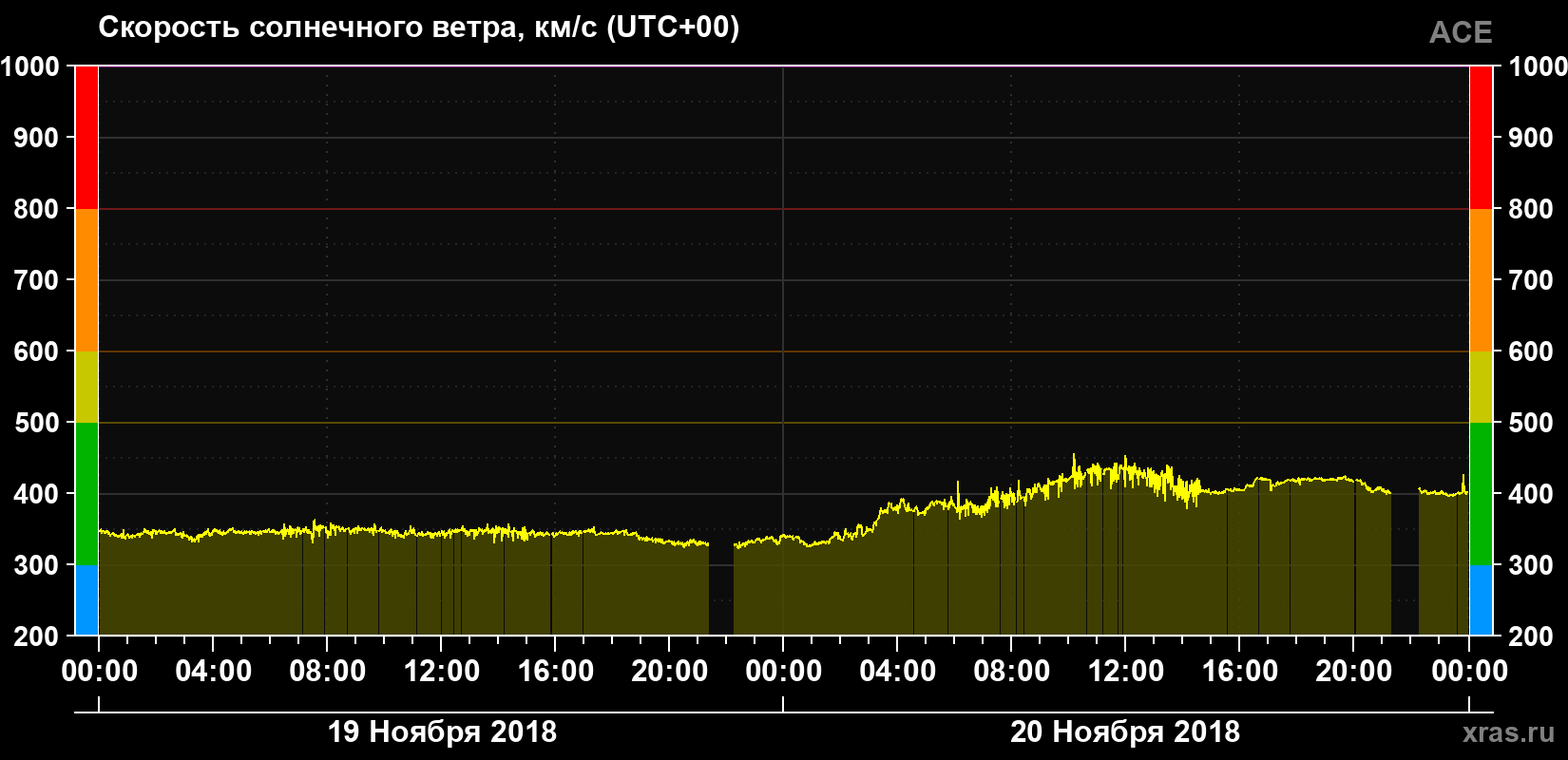 Скорость солнечного ветра