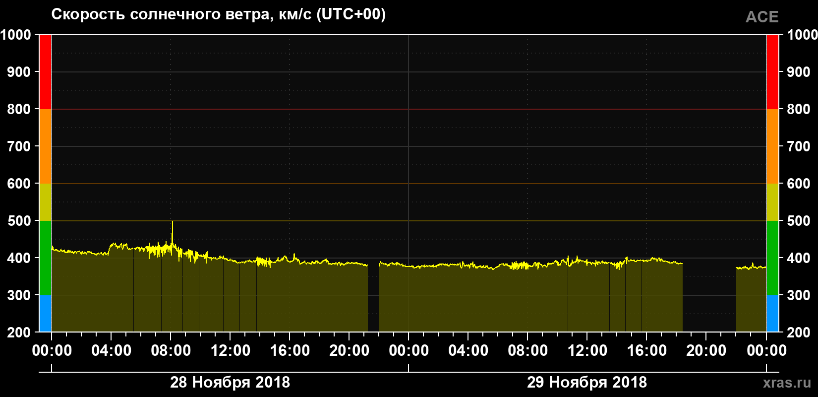Скорость солнечного ветра