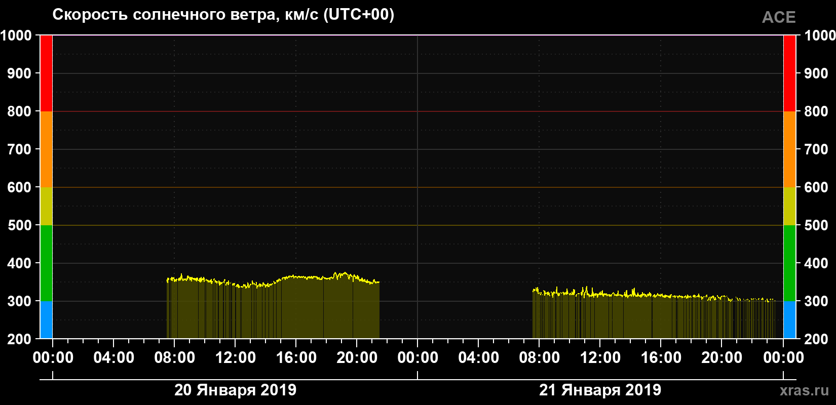 Скорость солнечного ветра