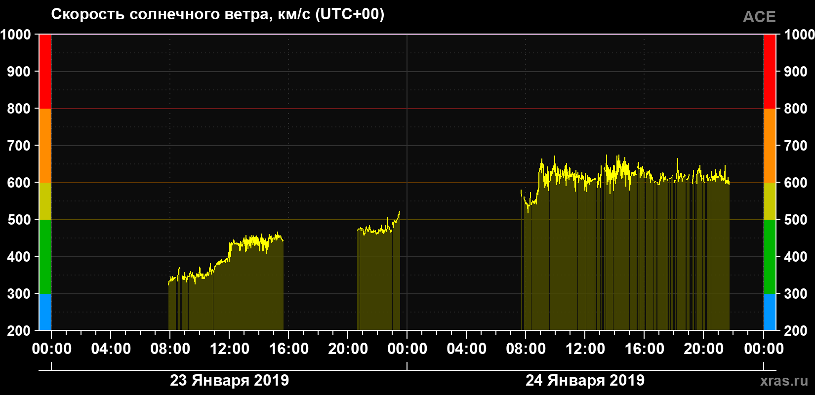 Скорость солнечного ветра