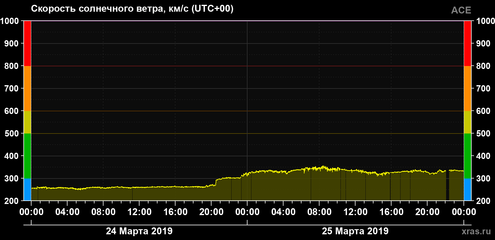 Скорость солнечного ветра