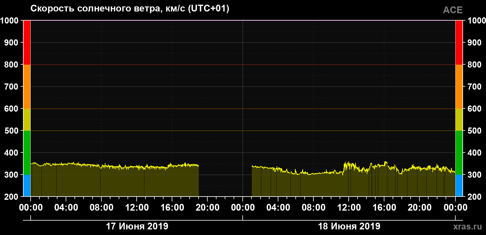 Скорость солнечного ветра