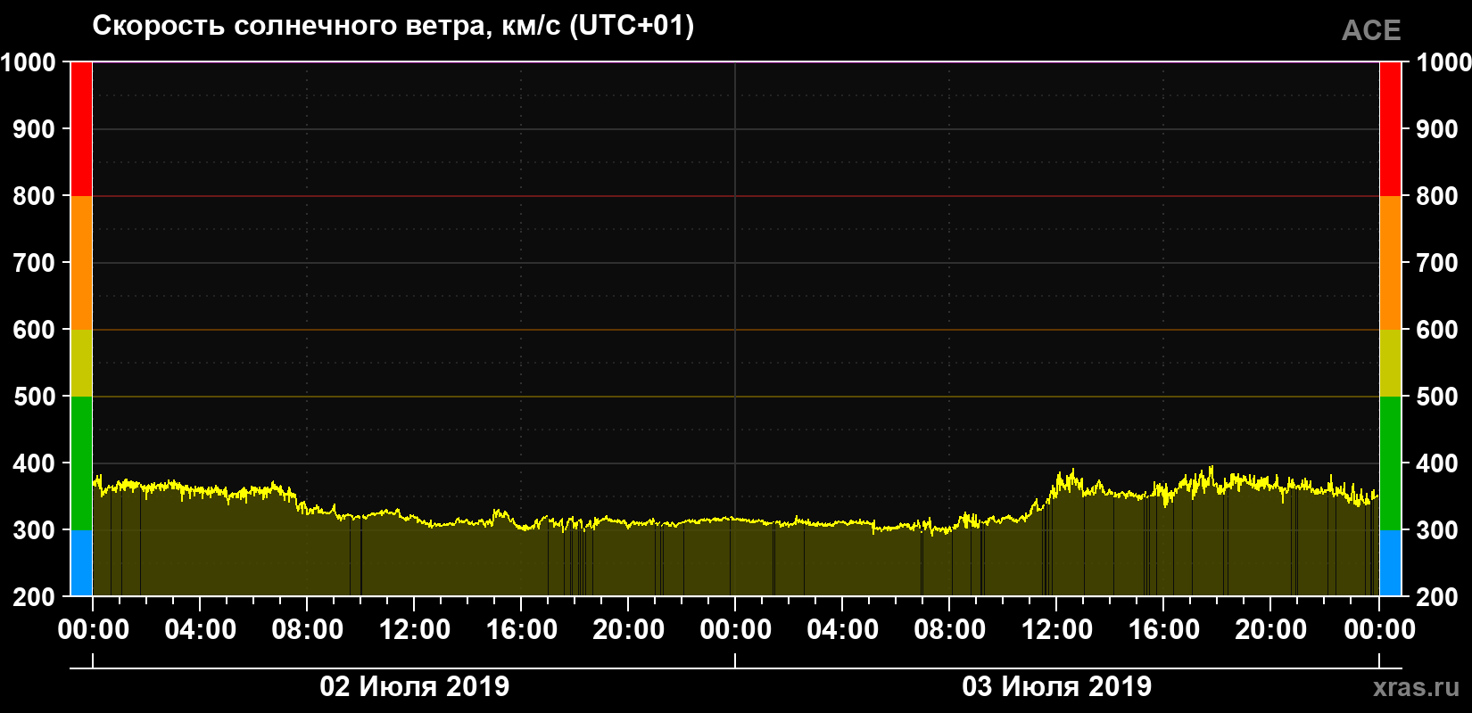 Скорость солнечного ветра