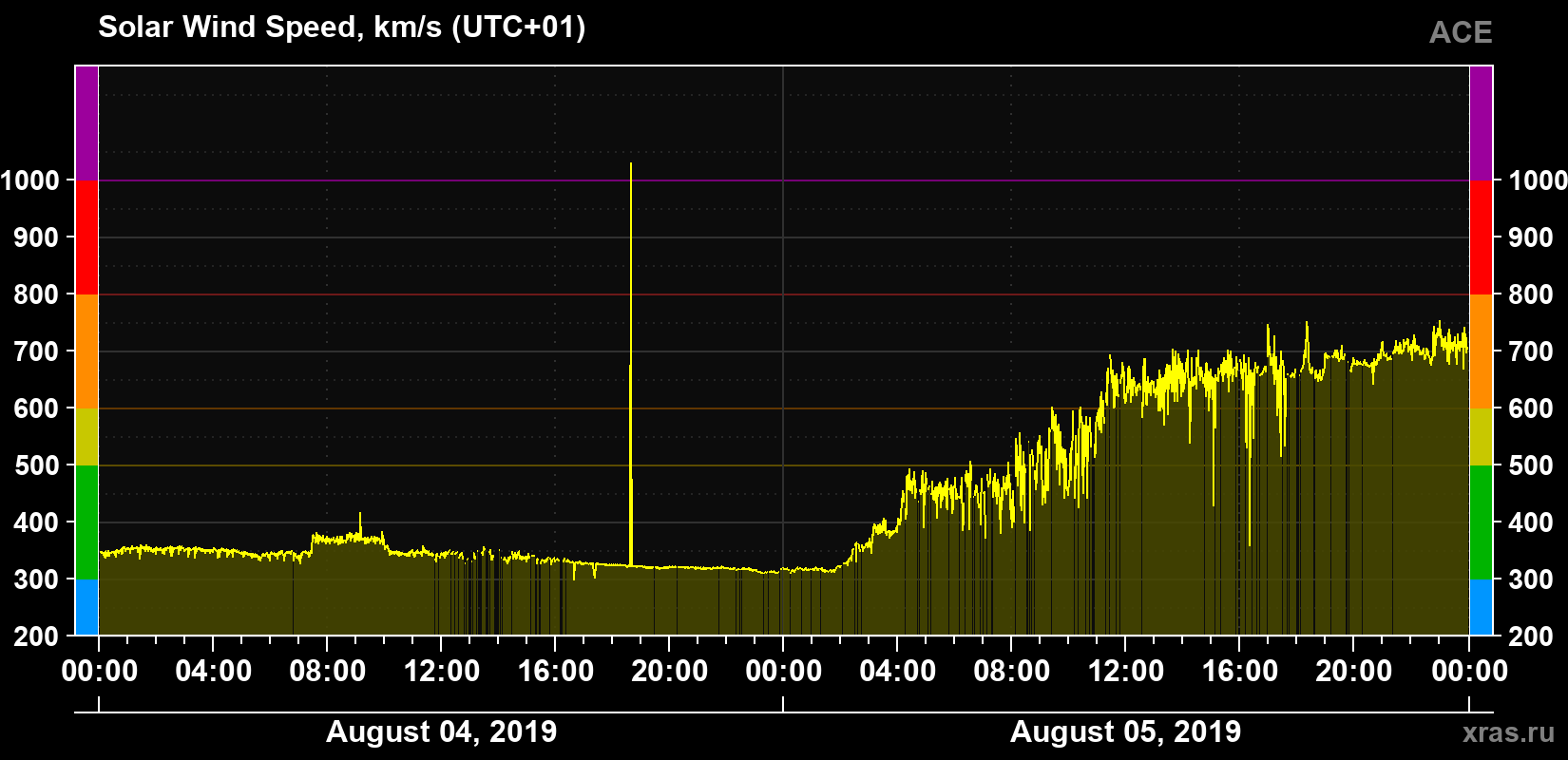 Solar wind speed