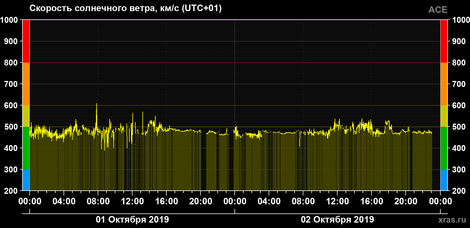 Скорость солнечного ветра