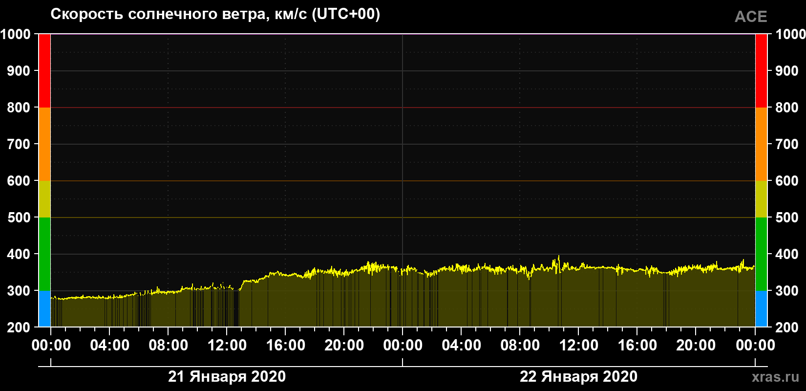 Скорость солнечного ветра