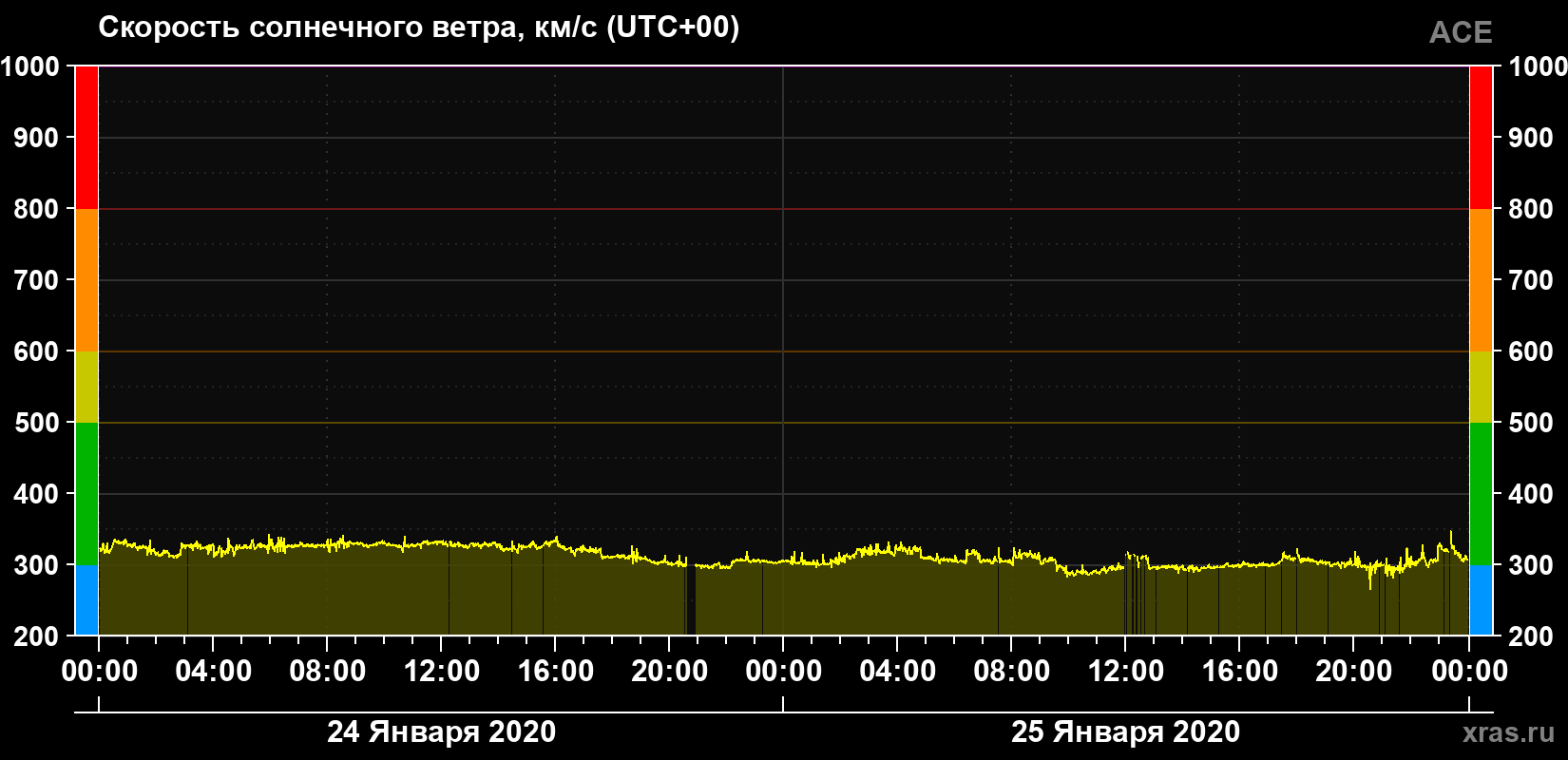 Скорость солнечного ветра