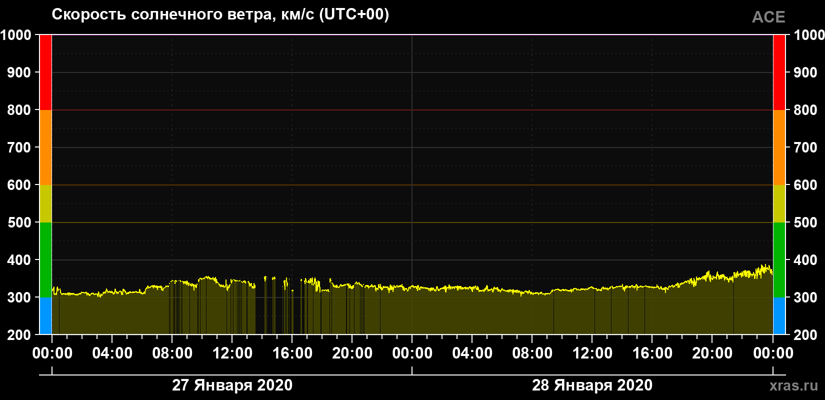 Скорость солнечного ветра