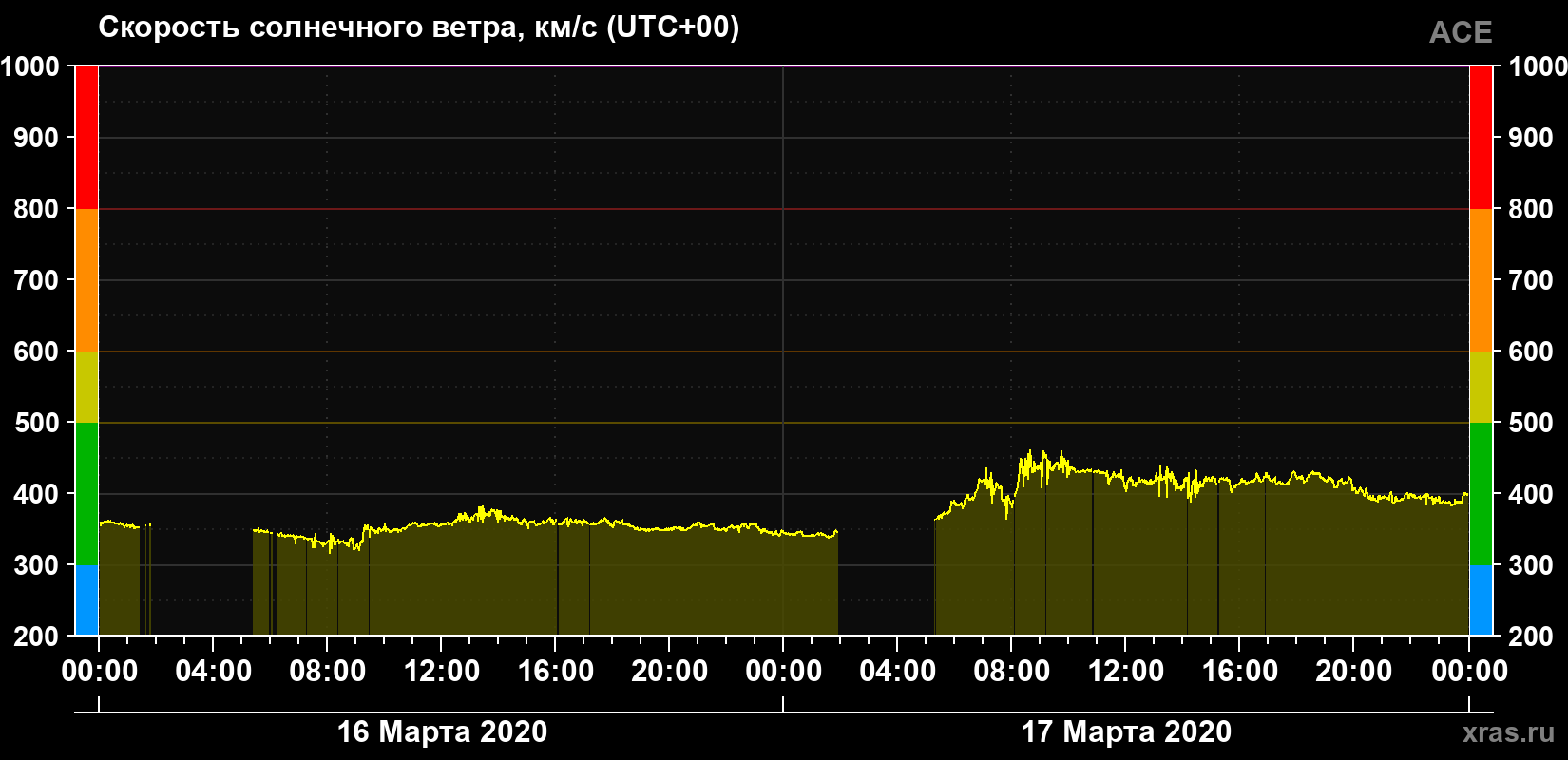 Скорость солнечного ветра