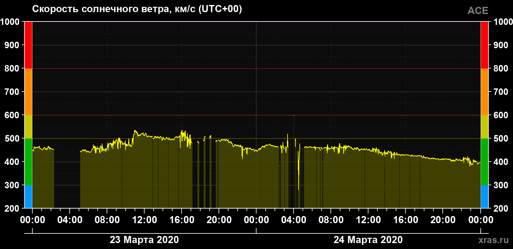 Скорость солнечного ветра