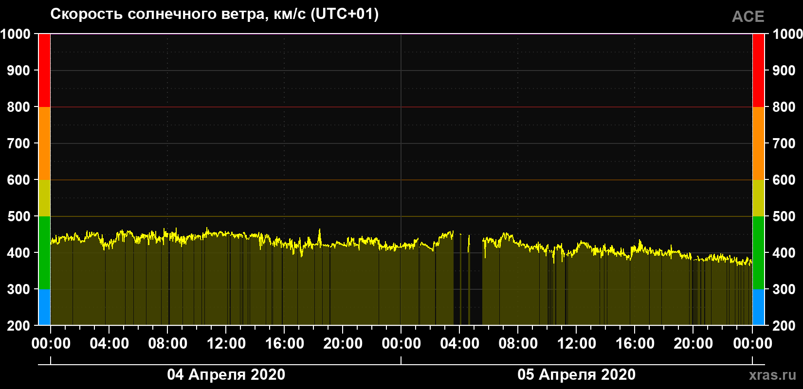 Скорость солнечного ветра