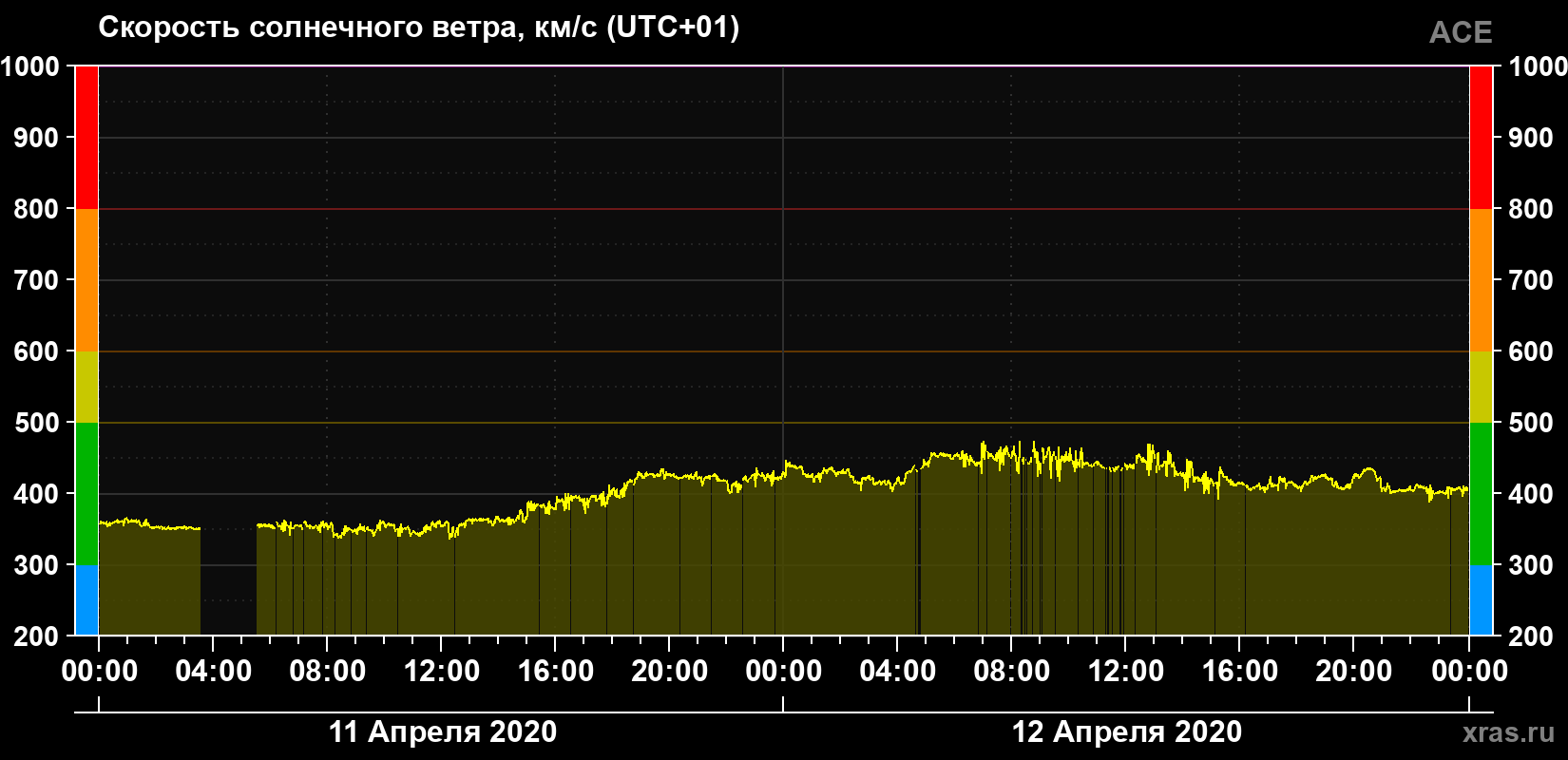 Скорость солнечного ветра