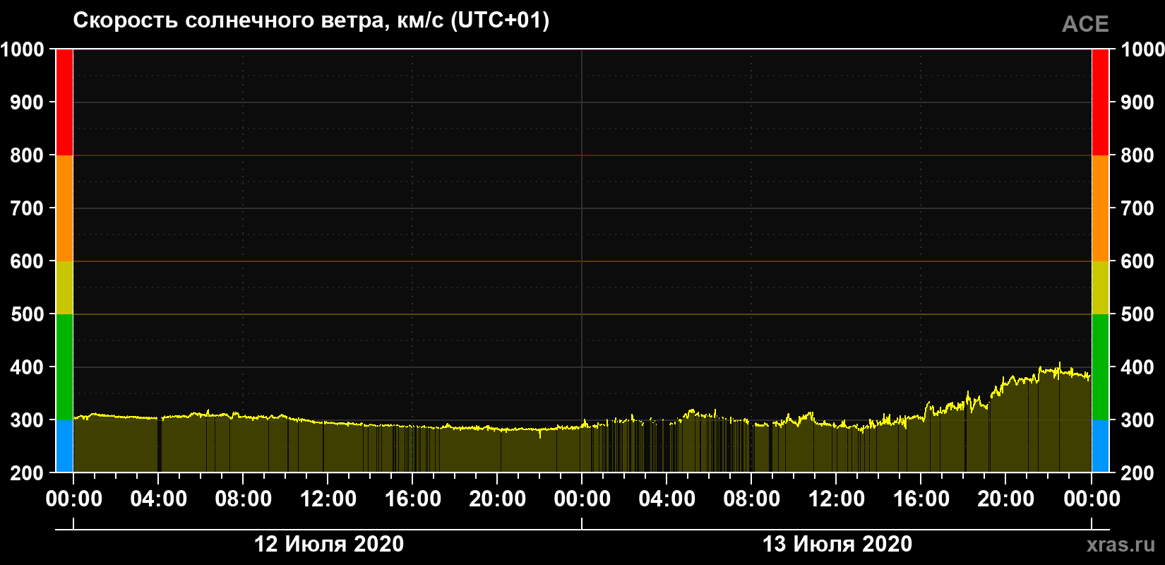 Скорость солнечного ветра