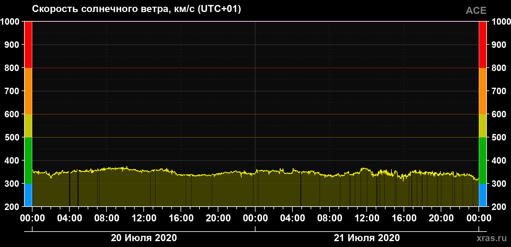Скорость солнечного ветра