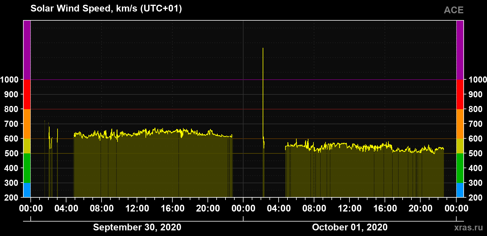 Solar wind speed