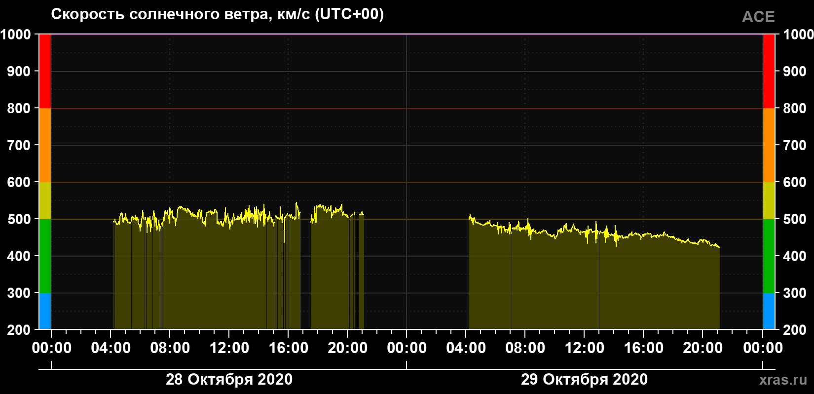 Скорость солнечного ветра