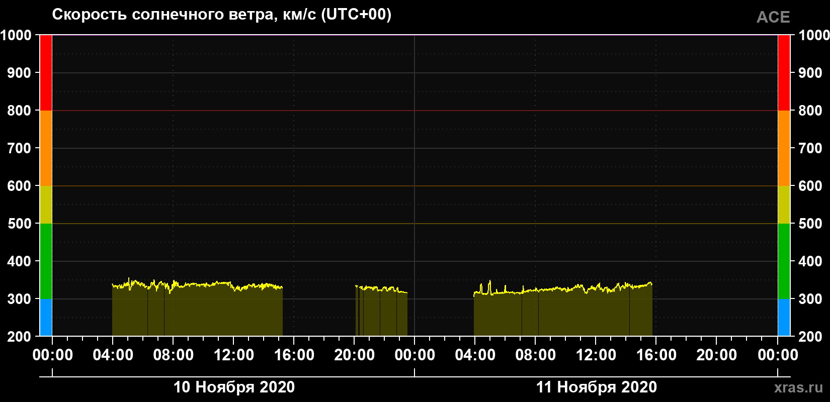 Скорость солнечного ветра