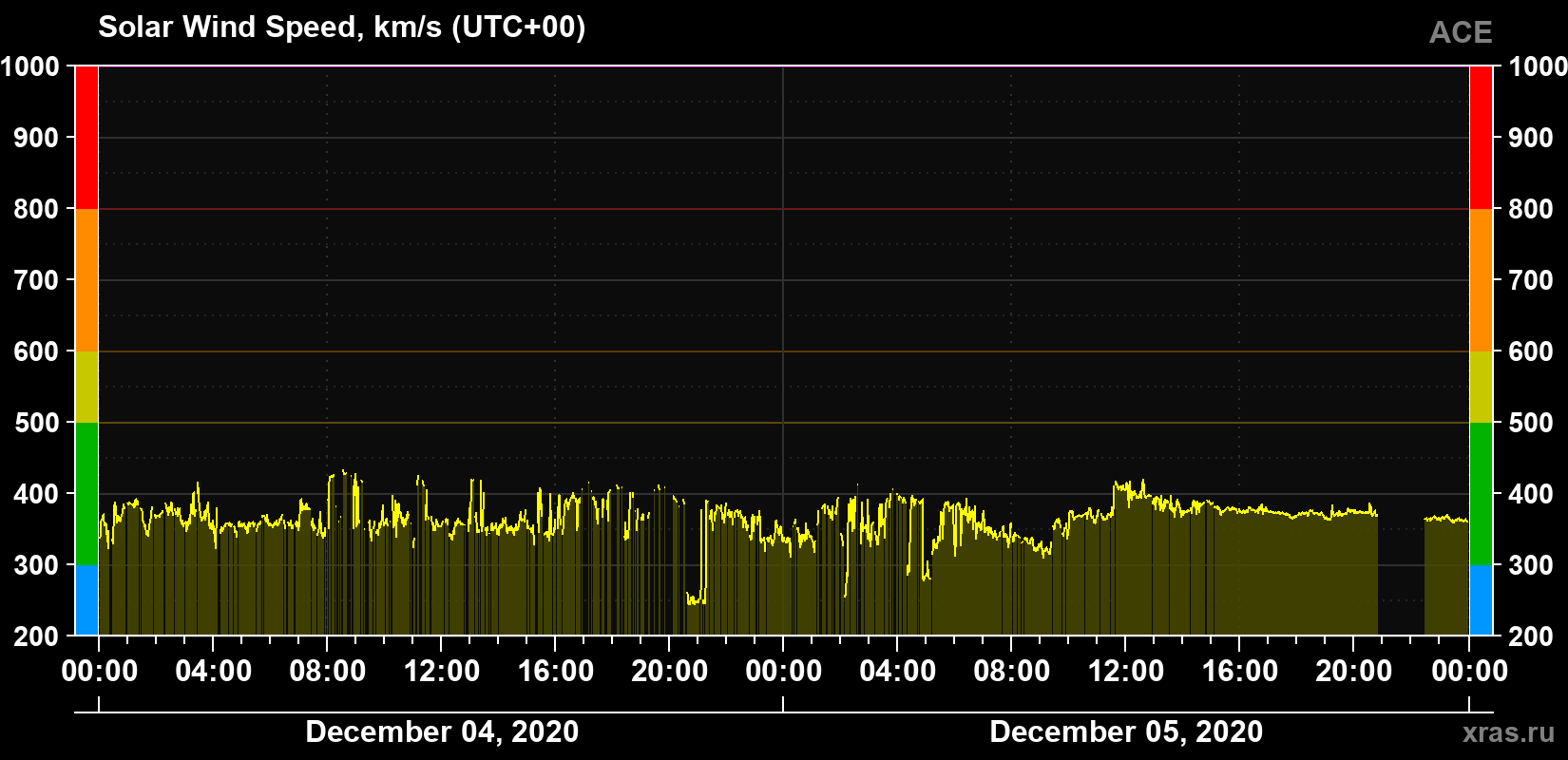 Solar wind speed