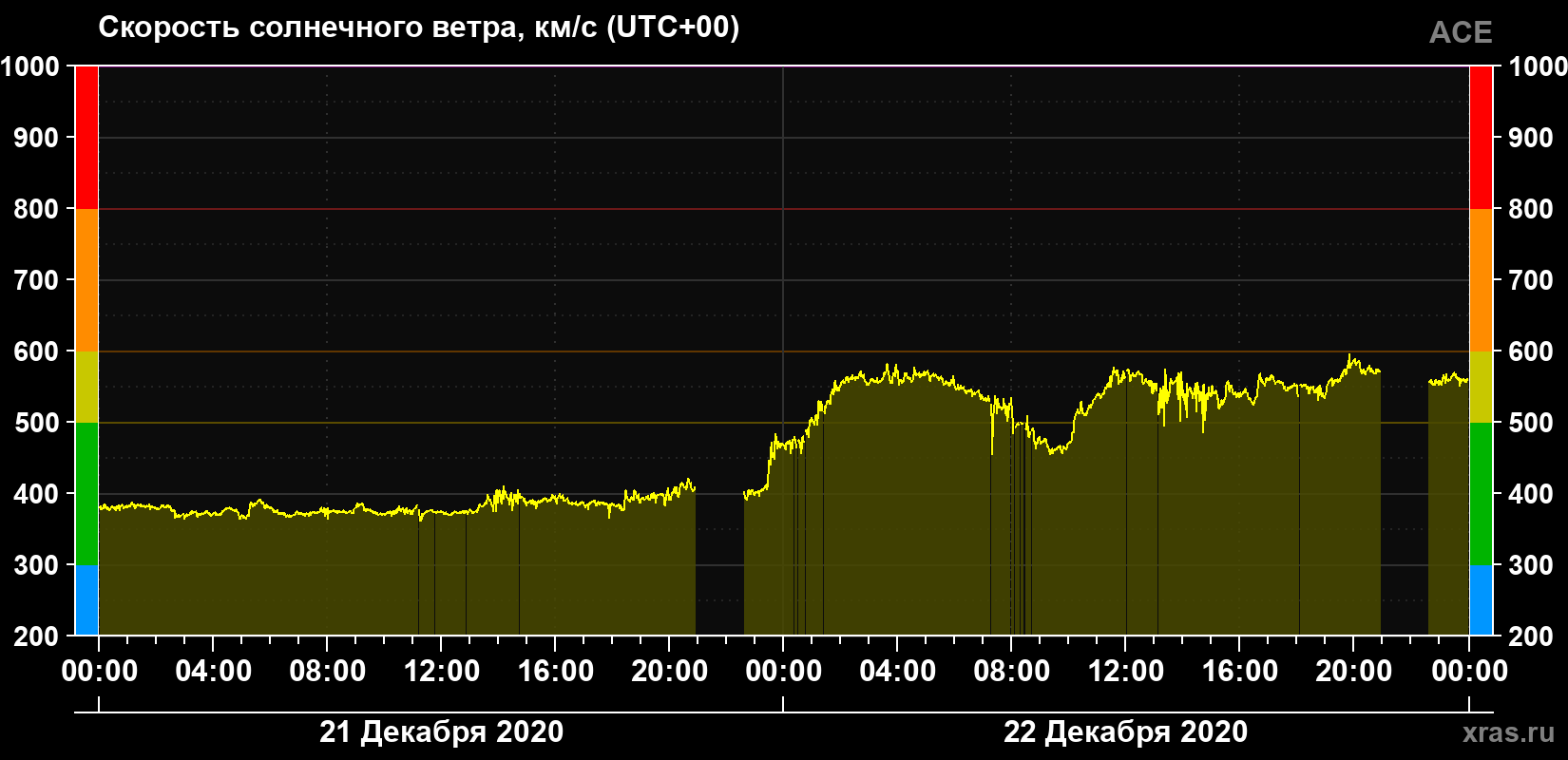 Скорость солнечного ветра