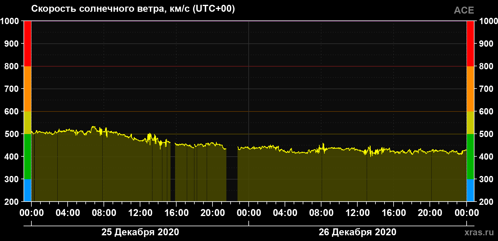 Скорость солнечного ветра