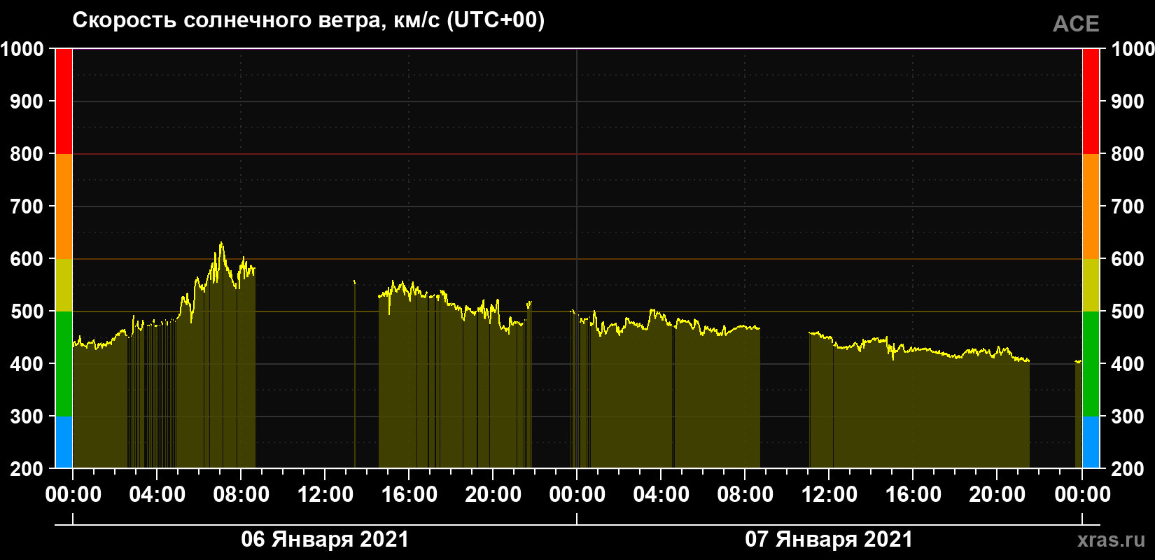 Скорость солнечного ветра