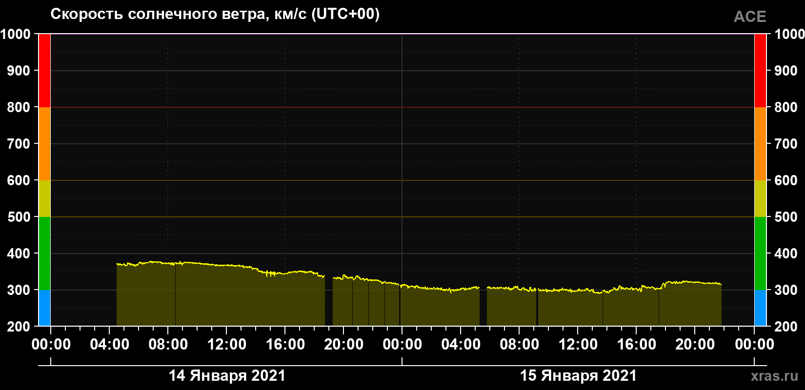 Скорость солнечного ветра