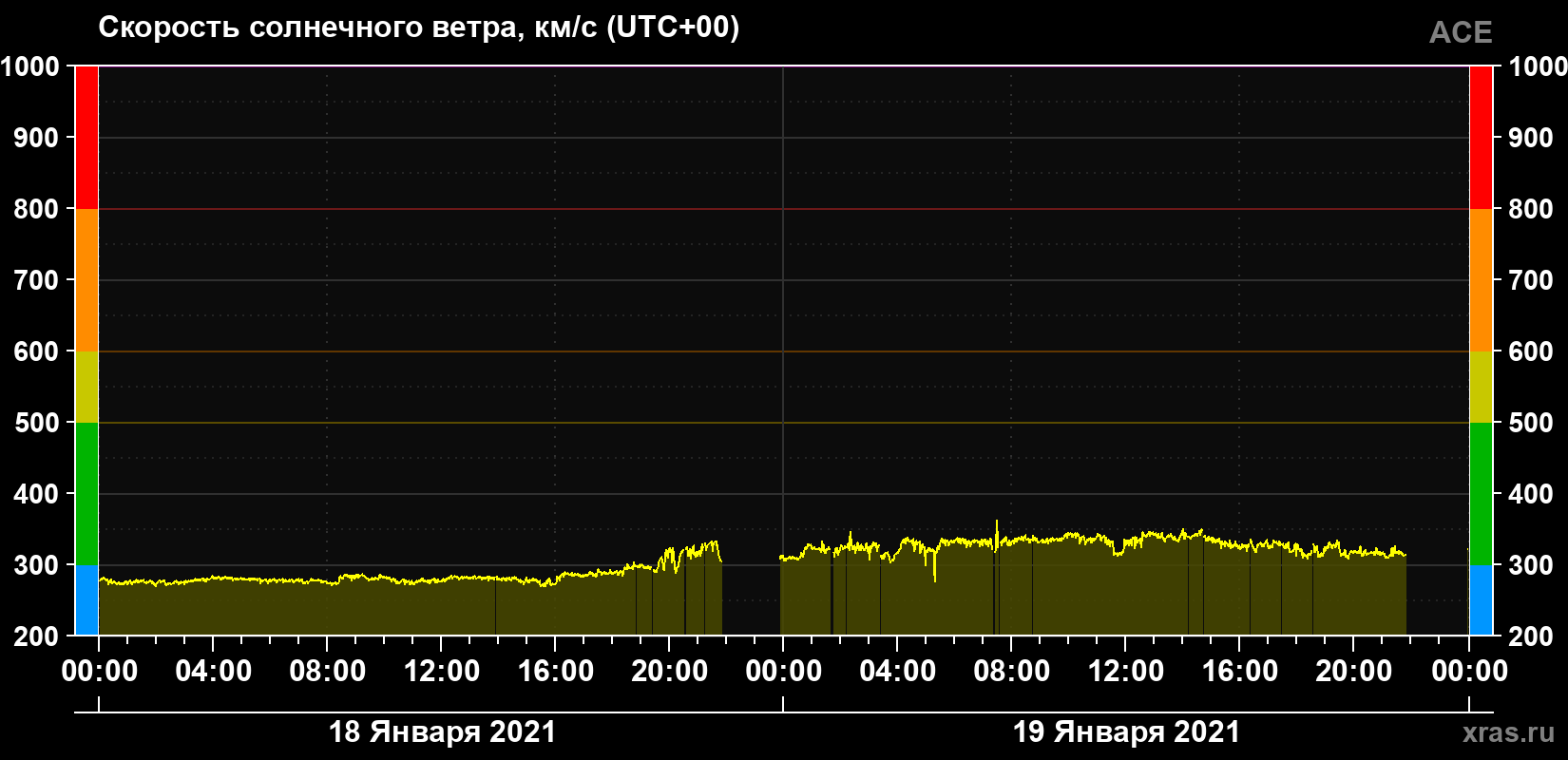 Скорость солнечного ветра
