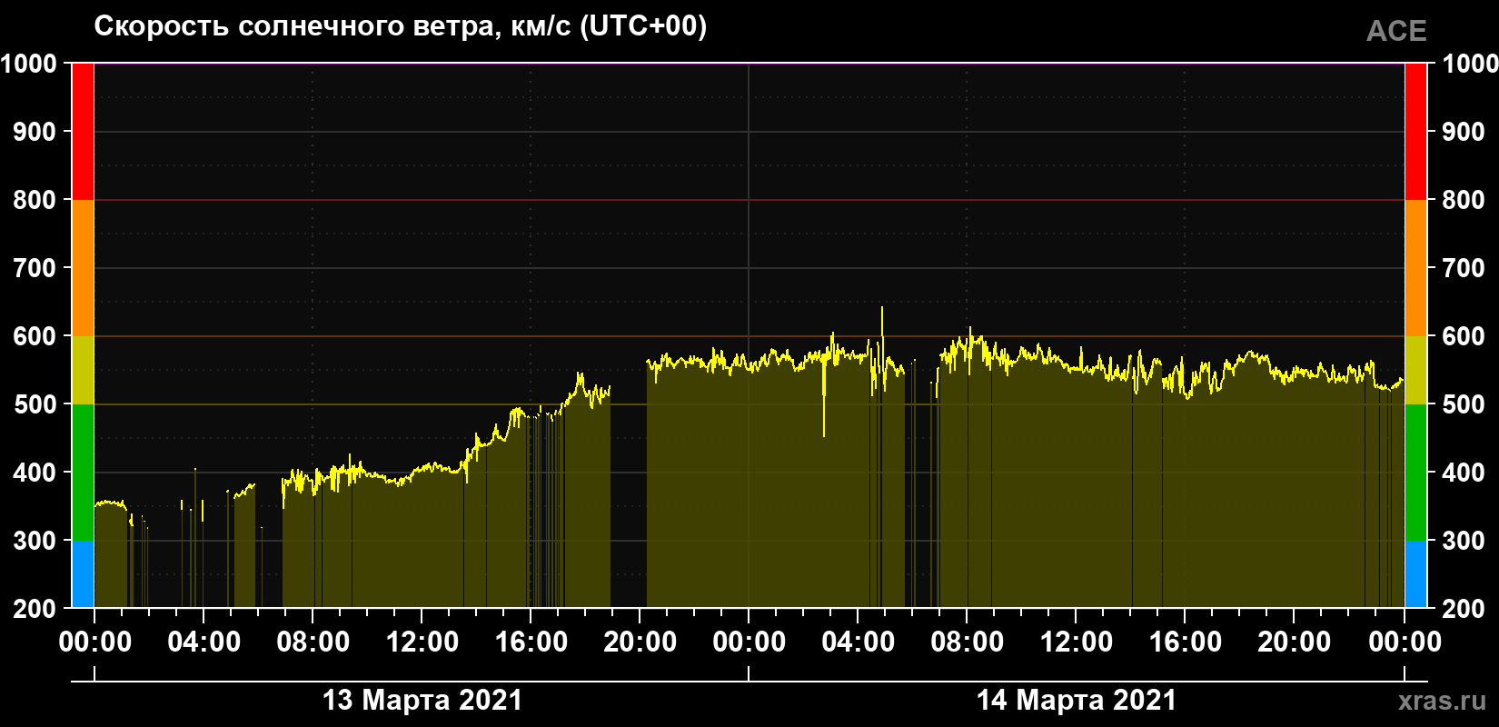 Скорость солнечного ветра
