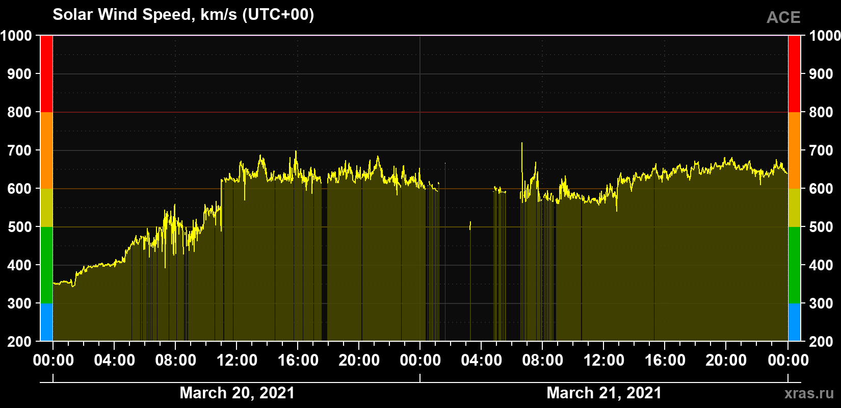 Solar wind speed