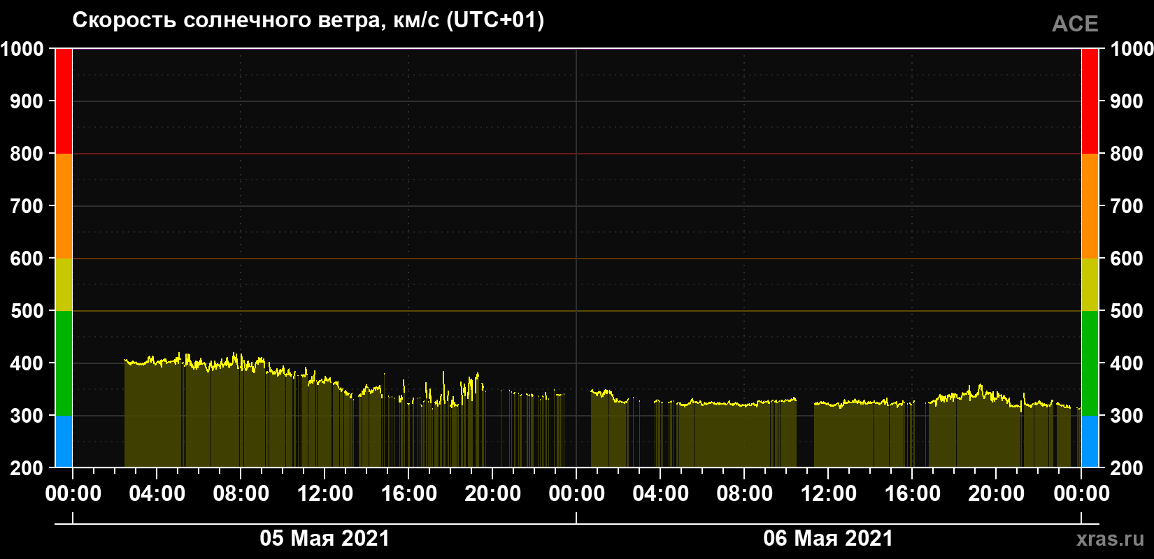 Скорость солнечного ветра