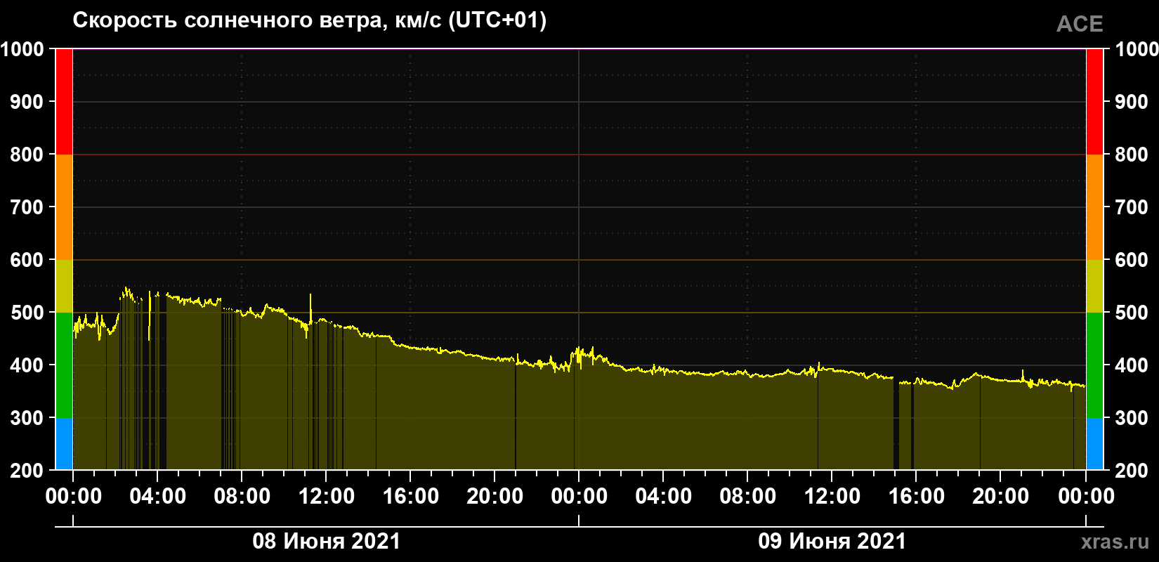 Скорость солнечного ветра