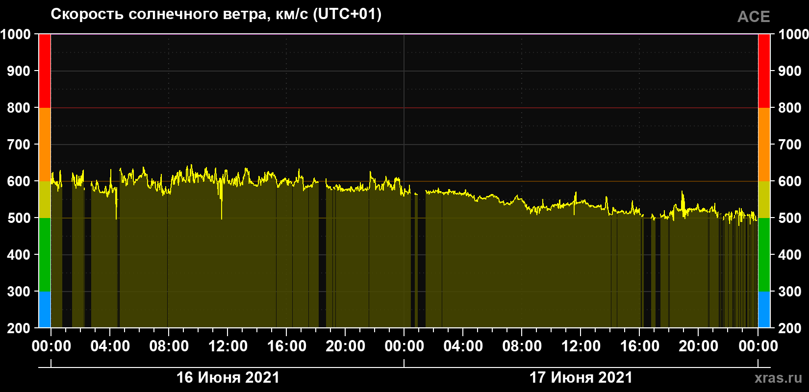 Скорость солнечного ветра